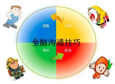 全脑沟通技巧